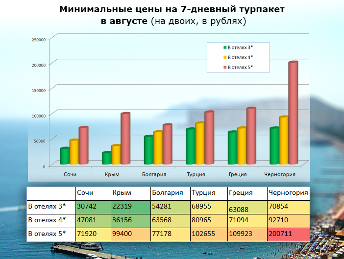 Какими будут цены на Сочи и Крым летом 2015 года?